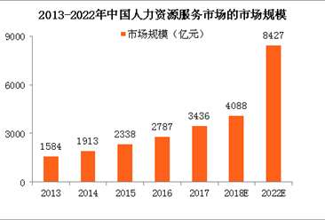 2018年中國人力資源服務市場前景預測：中高端人才獲取服務市場規模超千億（附圖表）