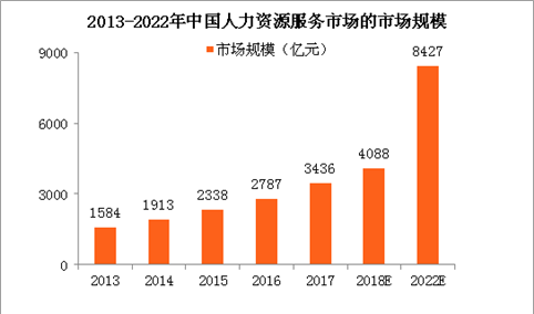 2018年中国人力资源服务市场前景预测：中高端人才获取服务市场规模超千亿（附图表）