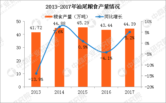 2018汕尾gdp_2018年一季度汕尾经济运行情况分析：GDP同比增长8.1%附图表