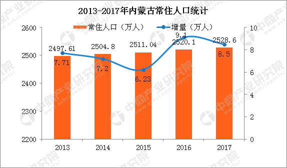 20022017内蒙古gdp_2017年内蒙古统计公报：GDP总量16103亿常住人口增加8.5万附图...