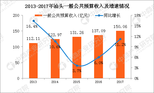 汕头各区2017gdp_珠海各区gdp排名2017年珠海各区GDP排行榜