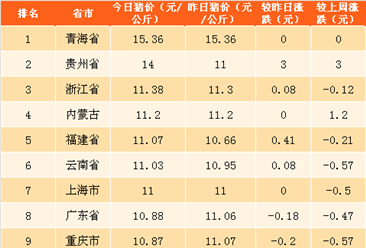 2018年4月8日全国各省市生猪价格排行榜（附全榜单）