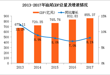 汕尾市人口预测_汕尾市2016年预算执行情况和2017年预算草案的报告 汕尾市人民