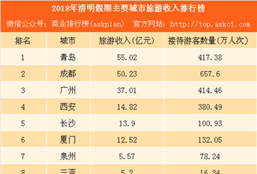 2018年清明假期主要城市旅游收入排行榜：青岛最会挣钱 成都最受欢迎（附榜单）