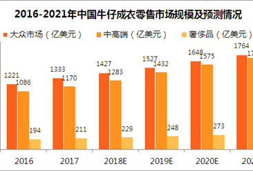 2018年中国牛仔成衣市场规模预测：市场规模将近3000亿美元（图）