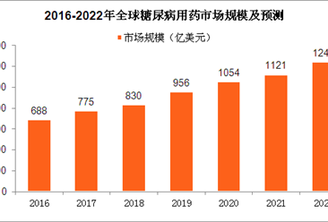 糖尿病藥物市場分析：2020年中國糖尿病藥物市場規模將超400億（圖）