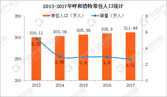 呼市人口数据_中国人口老龄化数据图