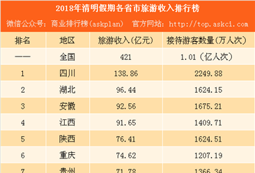 2018年清明假期各省市旅游收入排行榜：四川收入最高 贵州增速最快（附榜单）