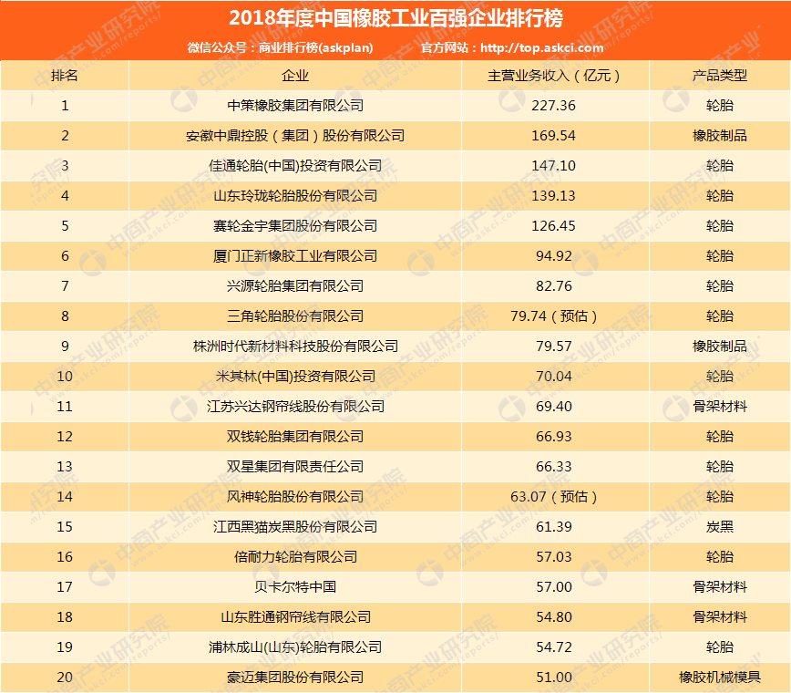2018年中国橡胶工业百强企业排行榜:中策橡胶