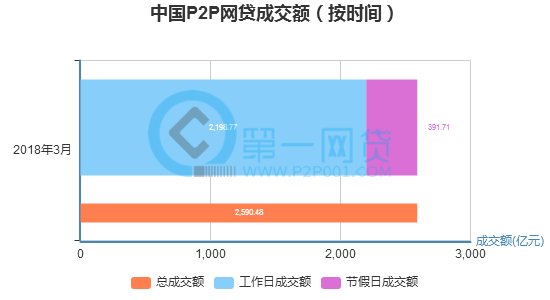 中国P2P网贷成交额（按时间）.png