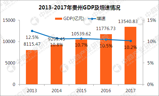 2017贵州省人均gdp_贵州各市gdp排名一览2017贵州各市GDP排行榜