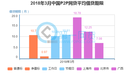 2018年3月中国P2P网贷平均借贷期限.png