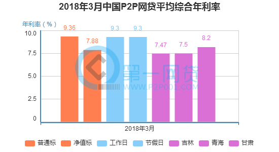 2018年3月中国P2P网贷平均综合年利率.png