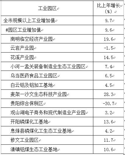 2017贵阳gdp_贵阳市GDP创下3537.96亿元记录同比增长11.3%