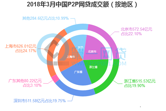 2018年3月中国P2P网贷成交额（按地区）.png