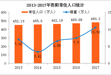 贵阳人口有多少2017_贵阳方舟戏台造价多少