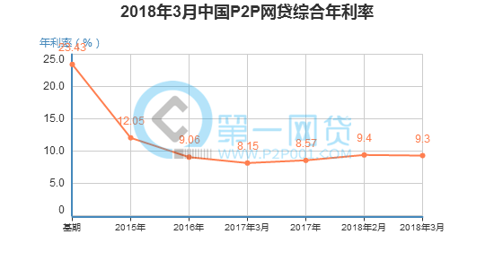 2018年3月中国P2P网贷综合年利率.png
