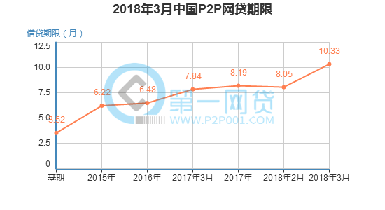 2018年3月中国P2P网贷期限.png