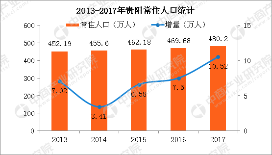 贵阳市常住人口_2017贵州各市州人口排名 贵阳人口增量11万