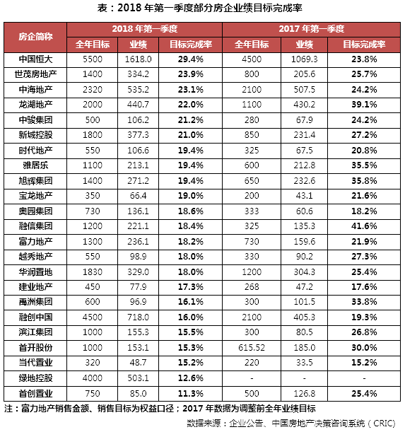2018年1-3月中国房地产企业销售额排行榜TOP