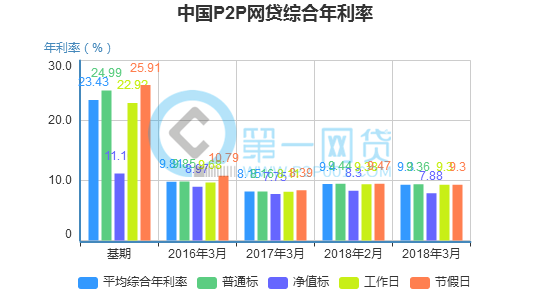 中国P2P网贷综合年利率.png