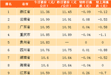 2018年4月9日全国各省市生猪价格排行榜（附全榜单）