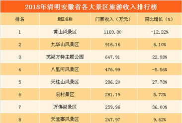 2018清明安徽各大景区门票收入排行榜：黄山收入超1000万  八里河游客最多