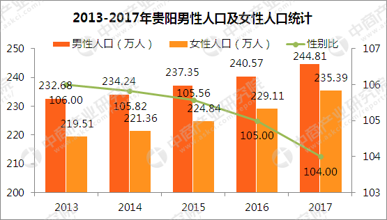 2017年贵阳常住人口480万 男性比女性多9.42万(附图表)