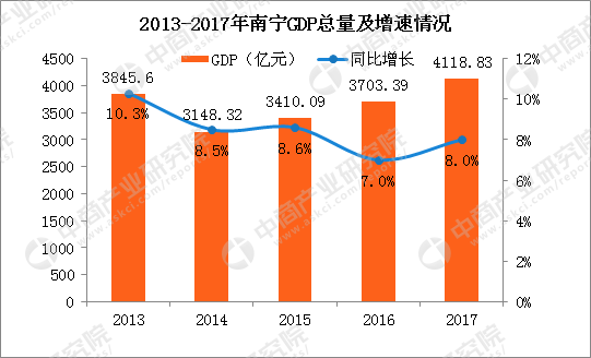 2017年南宁经济运行情况分析:GDP总量突破4