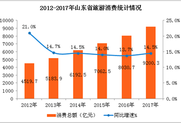 2017年山东省全域旅游高效发展   旅游消费总额突破9000亿（附图表）