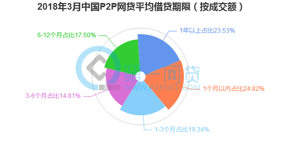 2018年3月中国P2P网贷平均借贷期限（按成交额）.png