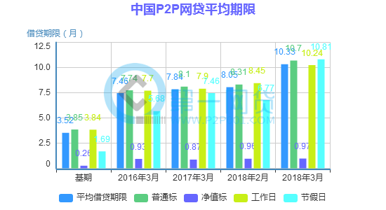中国P2P网贷平均期限.png