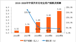二张图看懂中国共享充电宝：行业已进入中盘调整期（附图表）