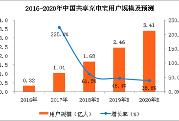 二张图看懂中国共享充电宝：行业已进入中盘调整期（附图表）