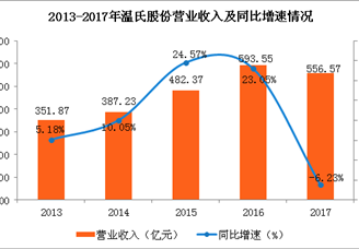 一张图看懂温氏股份2017年业绩：净利同比下滑超4成