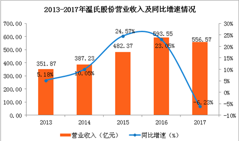 一张图看懂温氏股份2017年业绩：净利同比下滑超4成