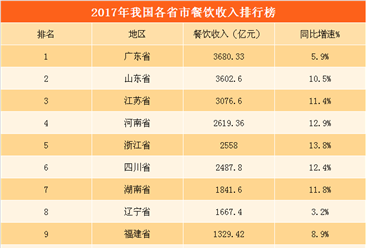 2017年全国各省市餐饮收入排行榜：13省市收入超1000亿  东部地区遥遥领先