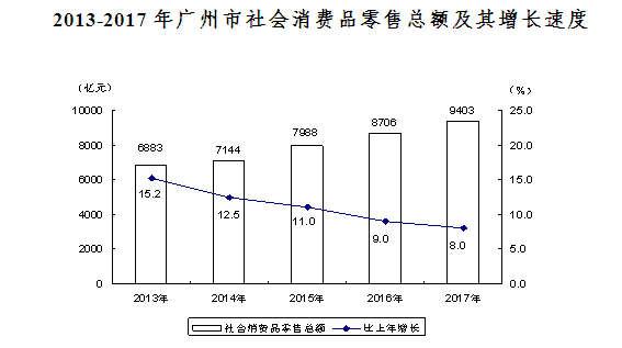 2017年广州gdp_2017年广东各市GDP排行榜：广州深圳GDP超2万亿佛山东莞经济抢...