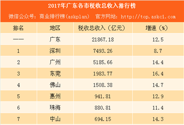 2017年广东各市税收总收入排行榜：深圳比广州多缴税2308亿（附榜单）