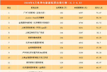 2018年4月单周影院电影票房TOP20：4影院票房超150万 （4.2-4.8）
