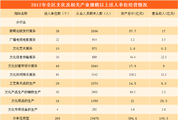 2017年内蒙古文化产业数据统计：全年营收同比增长6.9%（附表）