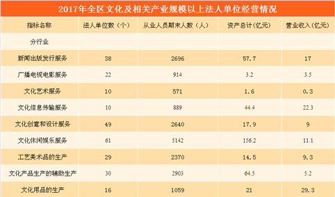 2017年内蒙古文化产业数据统计：全年营收同比增长6.9%（附表）