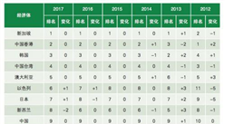 博鳌亚洲论坛亚洲竞争力报告发布：中国排名第9（附榜单）