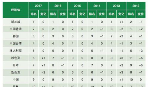 博鳌亚洲论坛亚洲竞争力报告发布：中国排名第9（附榜单）
