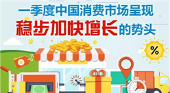 2018年Q1中国消费市场稳步增长 社会消费品零售总额增长10%