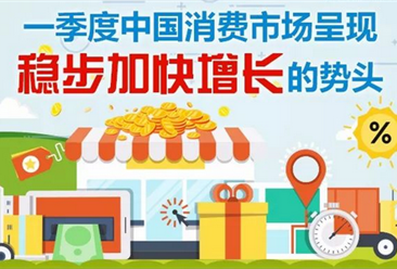 2018年Q1中国消费市场稳步增长 社会消费品零售总额增长10%