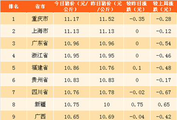 2018年4月11日全国各省市生猪价格排行榜（附全榜单）