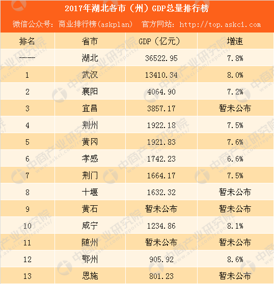 2017湖北各市GDP排行榜:武汉第一 襄阳反超宜