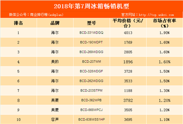 2018年第7周白电畅销机型排行榜：海尔冰箱实力最强（附榜单）