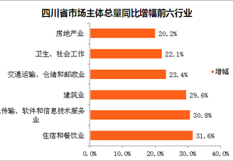 2018年四川省市场主体情况分析：市场主体突破500万户（图）